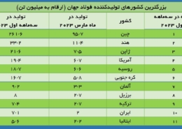 % ایران دهمین تولید کننده فولاد جهان