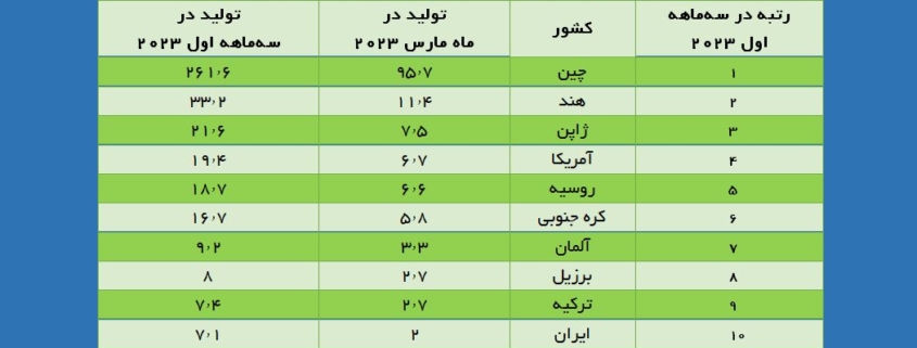 % ایران دهمین تولید کننده فولاد جهان
